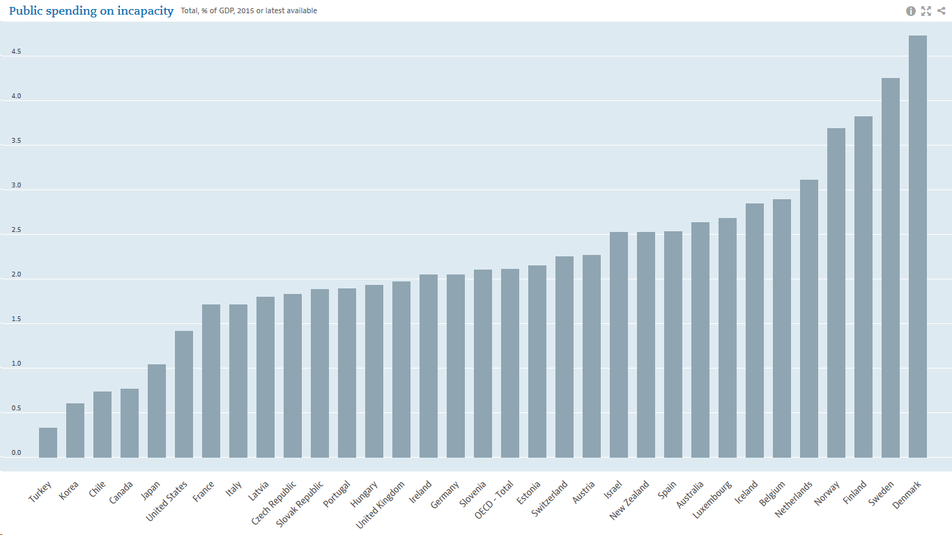 Disability Program In United States Offers Less Than Other Nations 